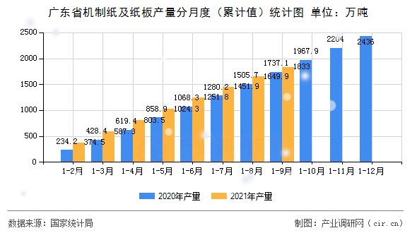 廣東省機制紙及紙板產量分月度（累計值）統計圖