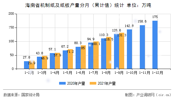 海南省機制紙及紙板產量分月（累計值）統計