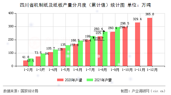 四川省機制紙及紙板產量分月度（累計值）統計圖
