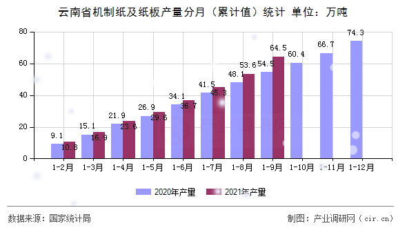 云南省機制紙及紙板產(chǎn)量分月（累計值）統(tǒng)計