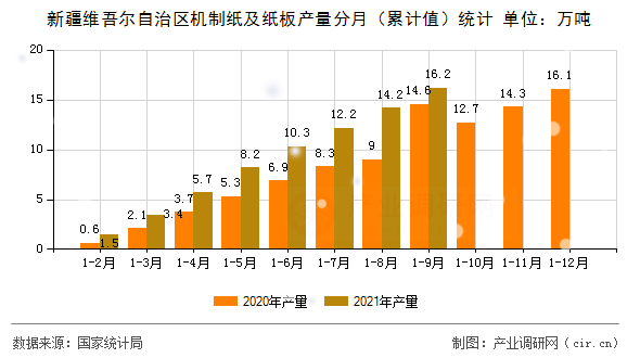 新疆維吾爾自治區機制紙及紙板產量分月（累計值）統計