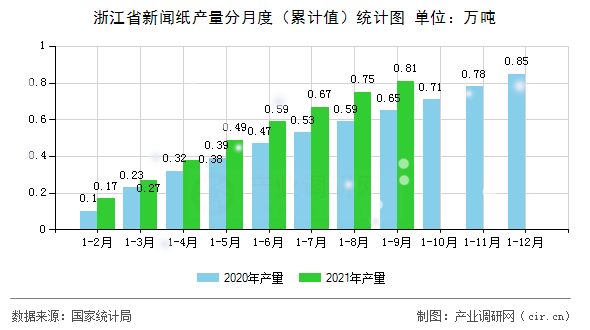 浙江省新聞紙產量分月度（累計值）統計圖