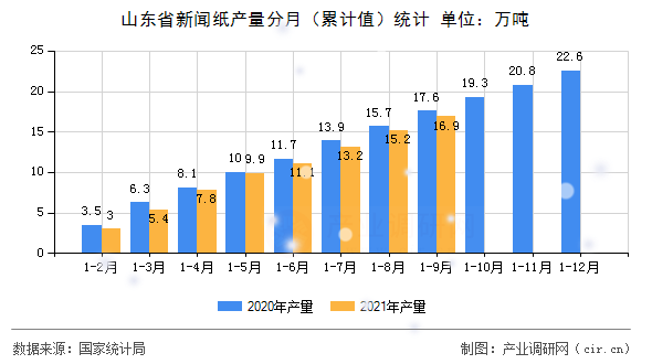 山東省新聞紙產量分月（累計值）統計