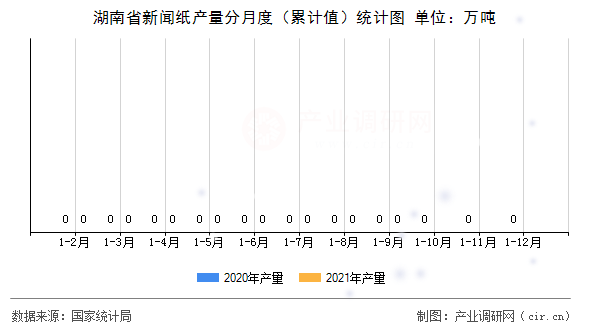湖南省新聞紙產量分月度（累計值）統計圖