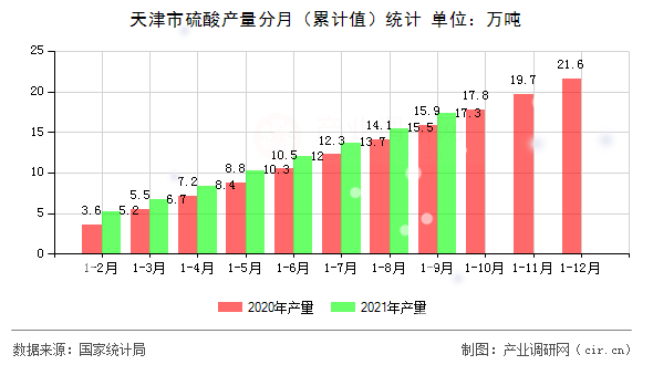 天津市硫酸產(chǎn)量分月（累計值）統(tǒng)計
