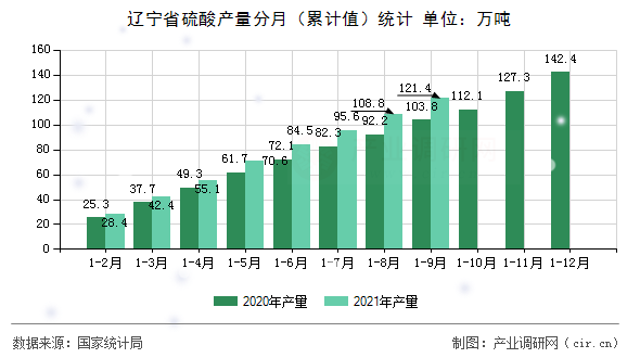 遼寧省硫酸產量分月（累計值）統計