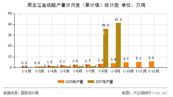 黑龍江省硫酸產量分月度（累計值）統計圖