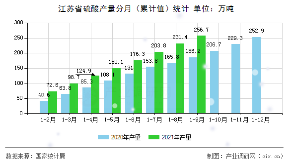 江蘇省硫酸產量分月（累計值）統計