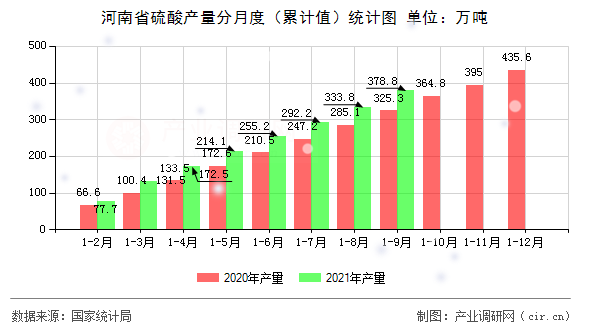 河南省硫酸產(chǎn)量分月度（累計值）統(tǒng)計圖