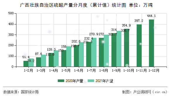 廣西壯族自治區硫酸產量分月度（累計值）統計圖