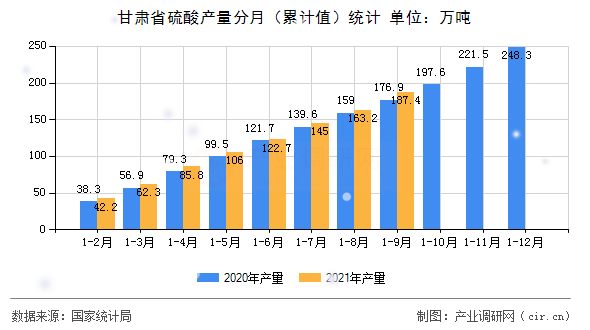 甘肅省硫酸產量分月（累計值）統計