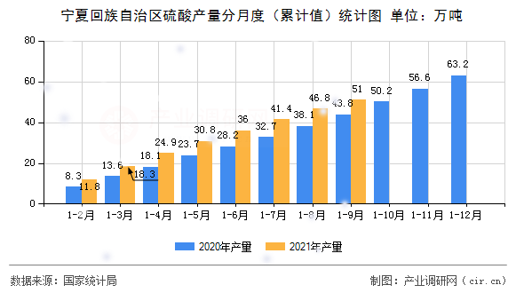 寧夏回族自治區硫酸產量分月度（累計值）統計圖