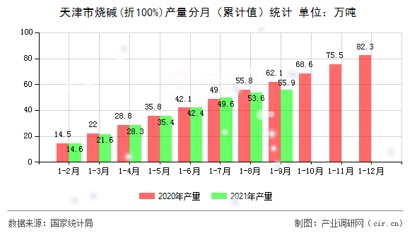 天津市燒堿(折100%)產量分月（累計值）統計