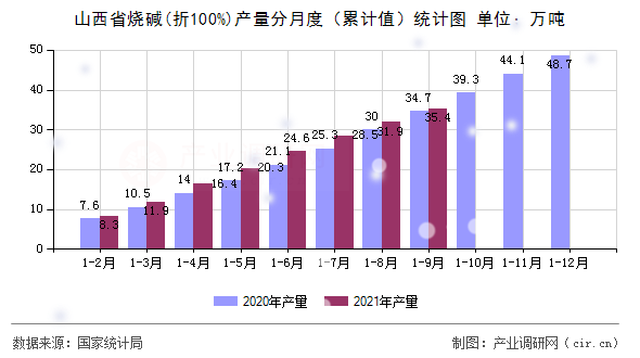 山西省燒堿(折100%)產量分月度（累計值）統計圖