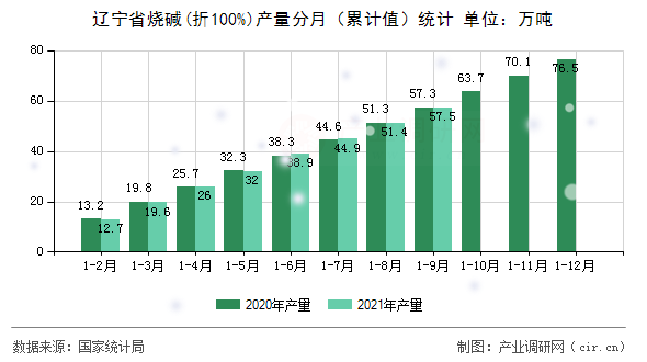 遼寧省燒堿(折100%)產量分月（累計值）統計