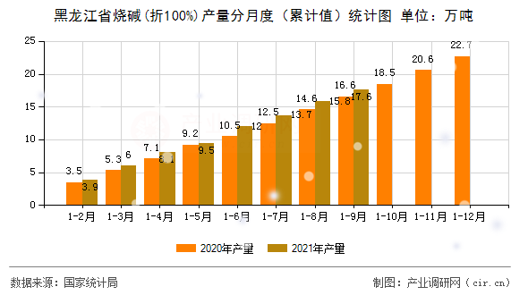黑龍江省燒堿(折100%)產(chǎn)量分月度（累計(jì)值）統(tǒng)計(jì)圖