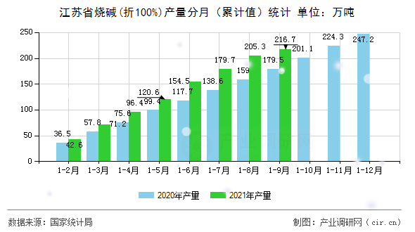 江蘇省燒堿(折100%)產量分月（累計值）統計