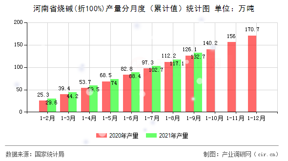 河南省燒堿(折100%)產量分月度（累計值）統計圖