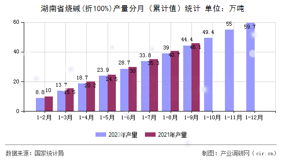 湖南省燒堿(折100%)產(chǎn)量分月（累計值）統(tǒng)計
