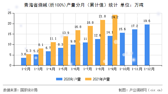 青海省燒堿(折100%)產量分月（累計值）統計