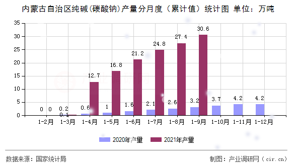 內蒙古自治區純堿(碳酸鈉)產量分月度（累計值）統計圖