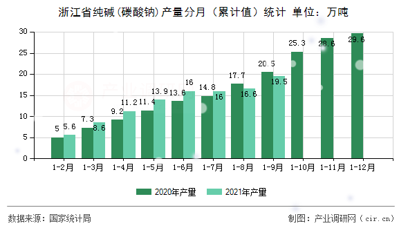 浙江省純堿(碳酸鈉)產(chǎn)量分月（累計(jì)值）統(tǒng)計(jì)