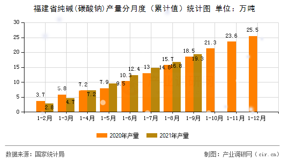 福建省純堿(碳酸鈉)產量分月度（累計值）統計圖