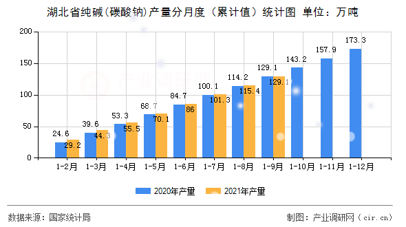 湖北省純堿(碳酸鈉)產量分月度（累計值）統計圖