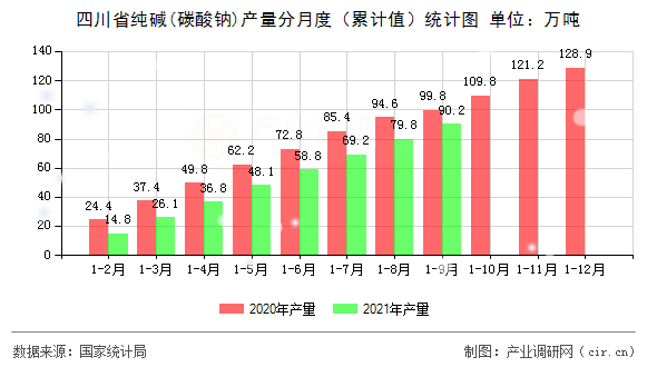 四川省純堿(碳酸鈉)產量分月度（累計值）統計圖