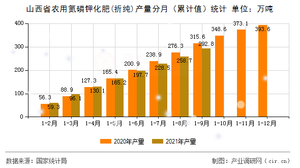 山西省農用氮磷鉀化肥(折純)產量分月（累計值）統計