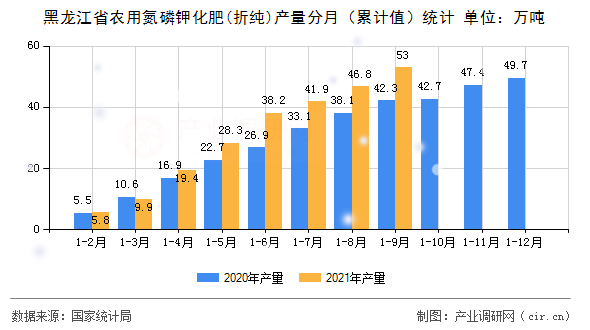 黑龍江省農用氮磷鉀化肥(折純)產量分月（累計值）統計