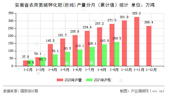 安徽省農用氮磷鉀化肥(折純)產量分月（累計值）統計