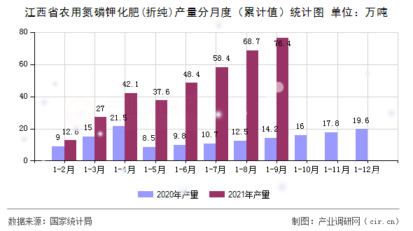 江西省農用氮磷鉀化肥(折純)產量分月度（累計值）統計圖