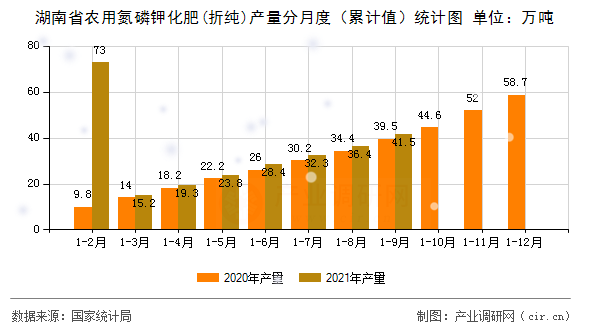 湖南省農用氮磷鉀化肥(折純)產量分月度（累計值）統計圖
