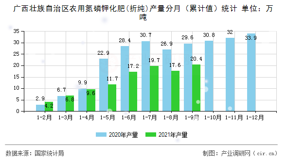 廣西壯族自治區農用氮磷鉀化肥(折純)產量分月（累計值）統計
