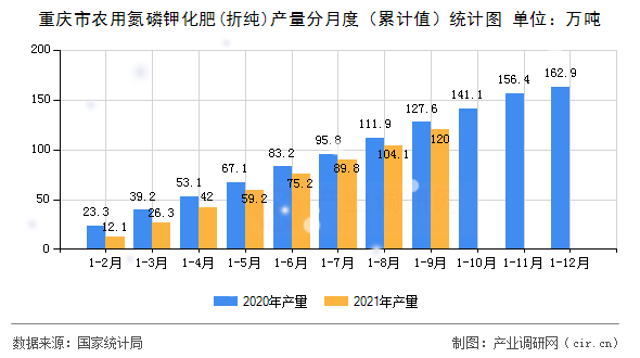 重慶市農用氮磷鉀化肥(折純)產量分月度（累計值）統計圖