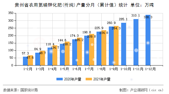 貴州省農用氮磷鉀化肥(折純)產量分月（累計值）統計