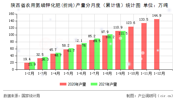 陜西省農用氮磷鉀化肥(折純)產量分月度（累計值）統計圖
