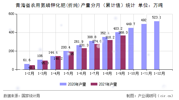 青海省農用氮磷鉀化肥(折純)產量分月（累計值）統計