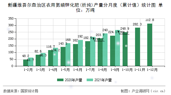 新疆維吾爾自治區農用氮磷鉀化肥(折純)產量分月度（累計值）統計圖