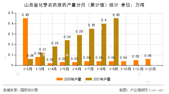 山西省化學農藥原藥產量分月（累計值）統計