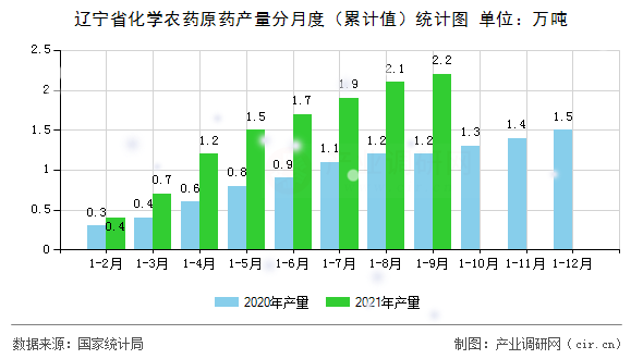 遼寧省化學農藥原藥產量分月度（累計值）統計圖