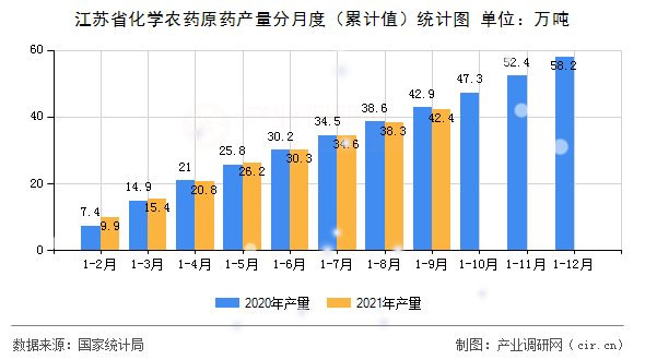 江蘇省化學農藥原藥產量分月度（累計值）統計圖