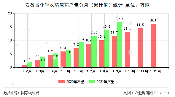 安徽省化學農藥原藥產量分月（累計值）統計
