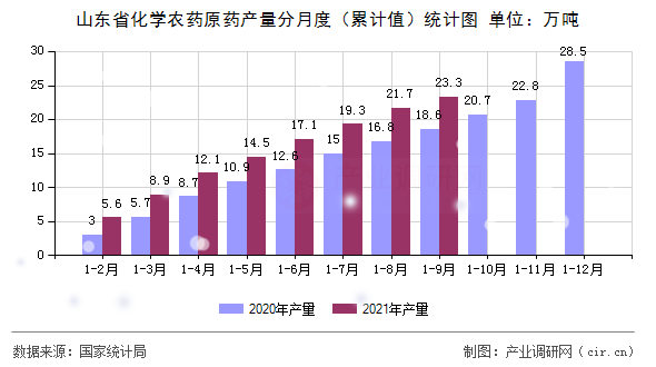 山東省化學農藥原藥產量分月度（累計值）統計圖
