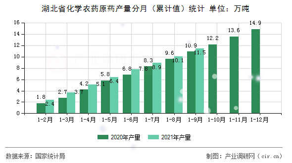 湖北省化學農藥原藥產量分月（累計值）統計