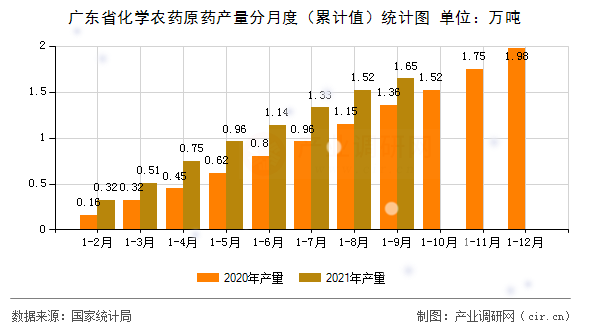 廣東省化學農藥原藥產量分月度（累計值）統計圖