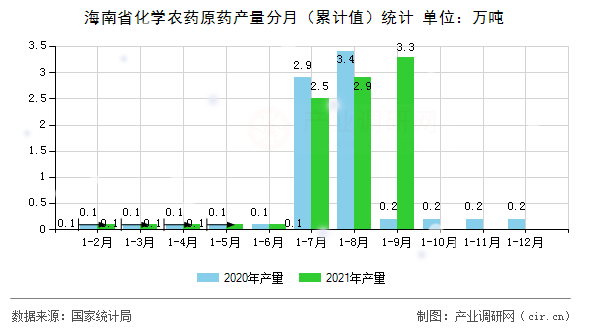 海南省化學農藥原藥產量分月（累計值）統計