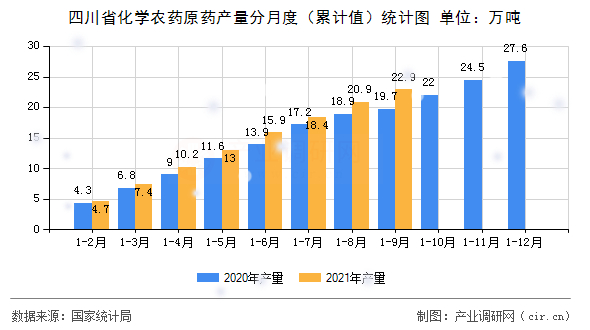 四川省化學農藥原藥產量分月度（累計值）統計圖