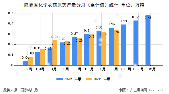 陜西省化學農藥原藥產量分月（累計值）統計